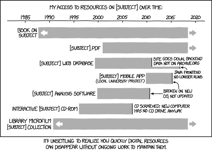 XKCD 1909 Digital Resources Lifespan