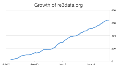 Datei:Growth-re3data.org-2012-2014.png