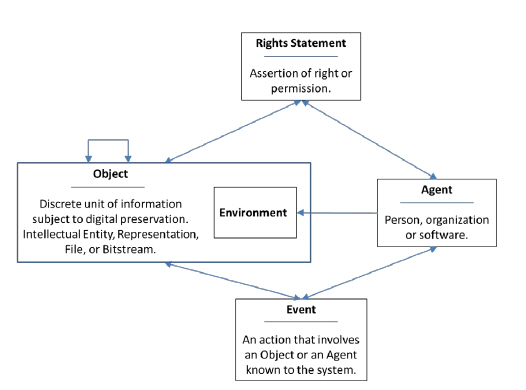 PREMIS Data Model.jpg