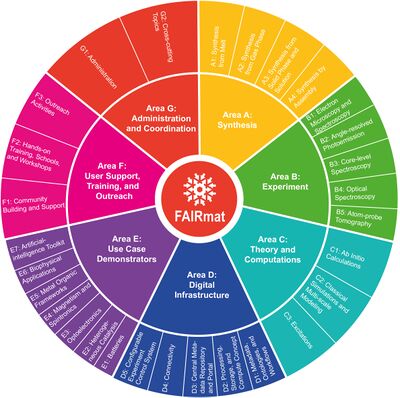 FAIRmat Area and Tasks