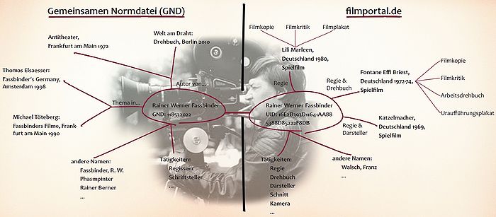 Visualisierung des Projektvorhabens am Beispiel der Daten von und über Rainer Werner Fassbinder