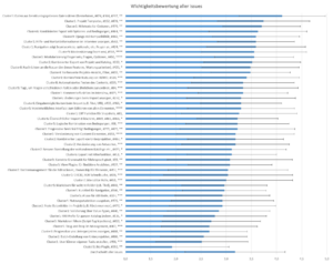 Wichtigkeitsbewertung aller Issues.png