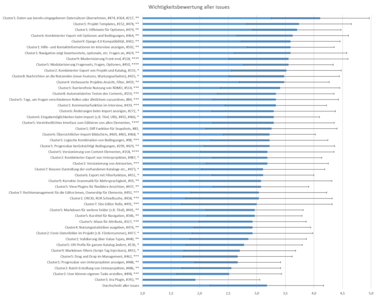 Datei:Wichtigkeitsbewertung aller Issues.png