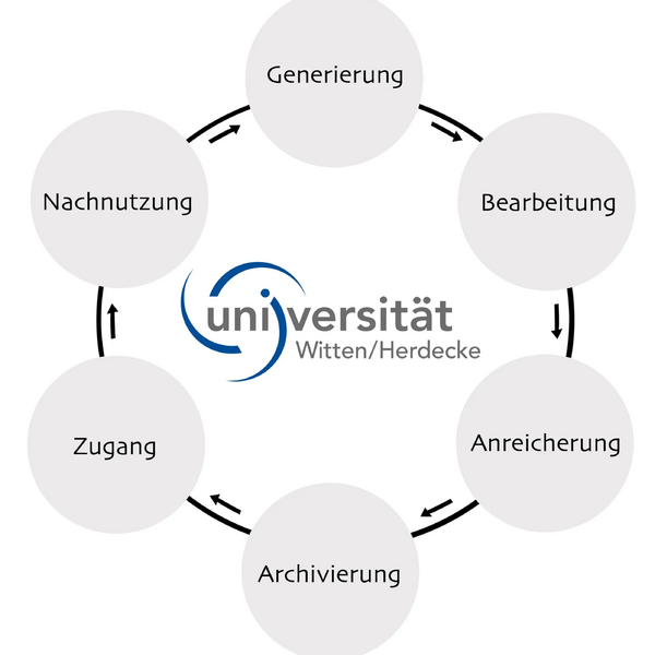 Datei:Csm forschungsdatenmanagement-uwh-data-life-cycle 37d2d2a878.webp