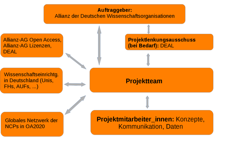 Datei:Projektstruktur NOAK ger.png