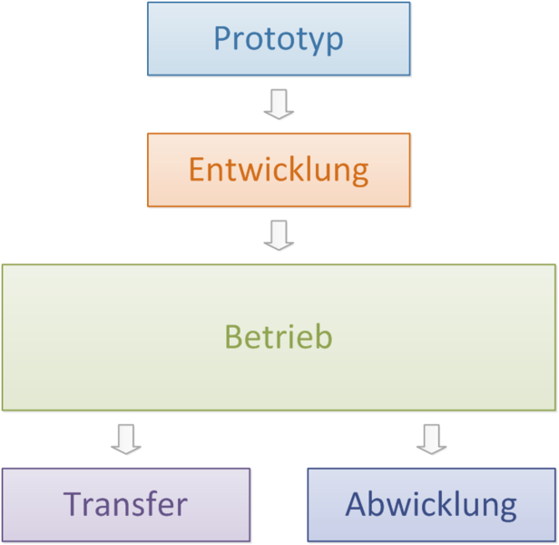 Datei:Lebensphasen vre monolithisch.png