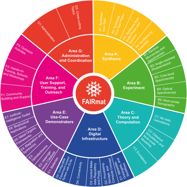 Datei:FAIRmat Areas and Tasks.png